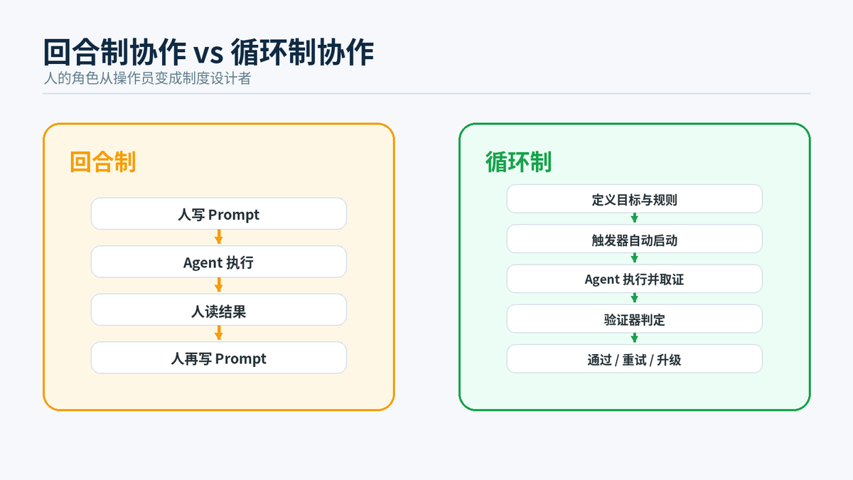 Loop Engineering 是什么?AI 编程从 Prompt 到 Loop 的范式转变配图