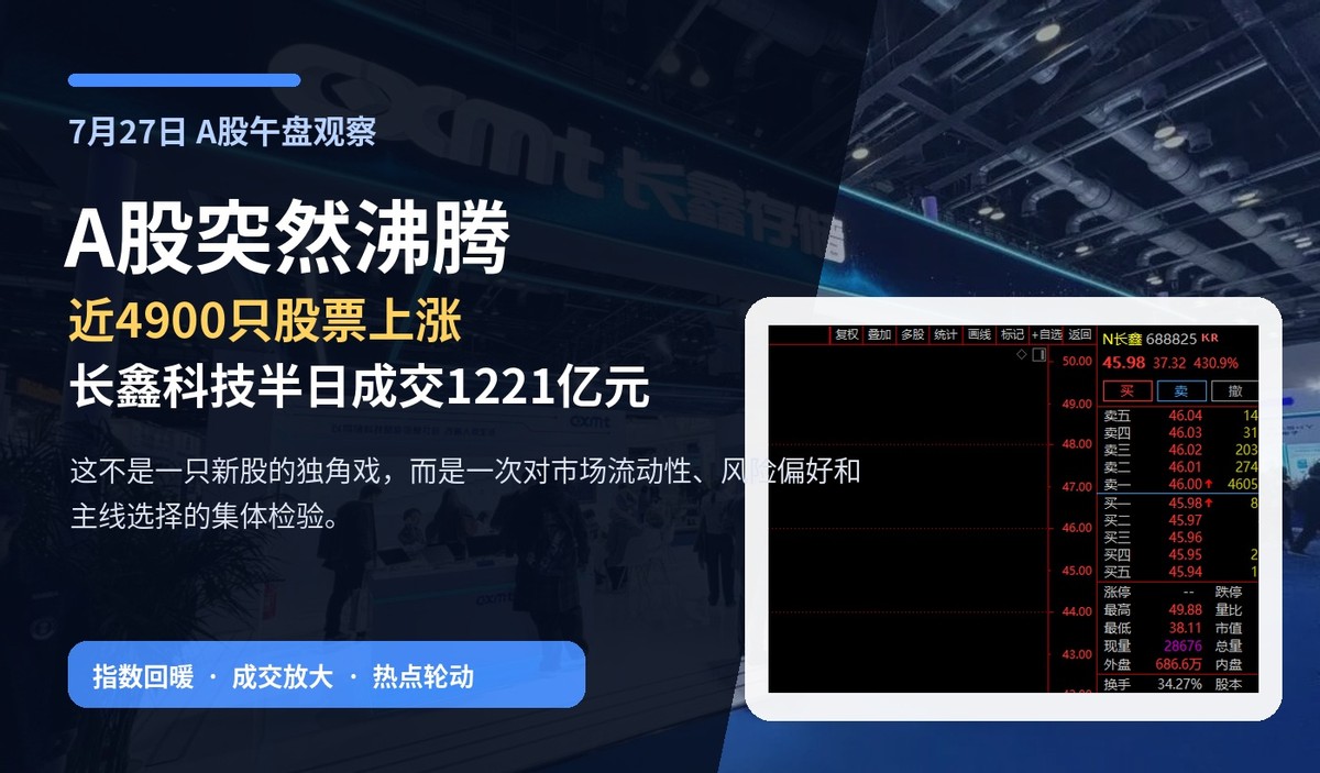 A股突然沸腾:近4900只股票上涨,长鑫科技半天成交1221亿元配图