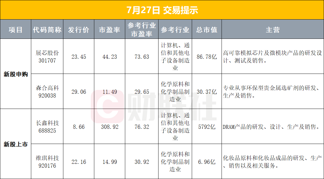 【股票早报】长鑫科技上市;美暂停打击伊朗;油价大跌、黄金反弹配图