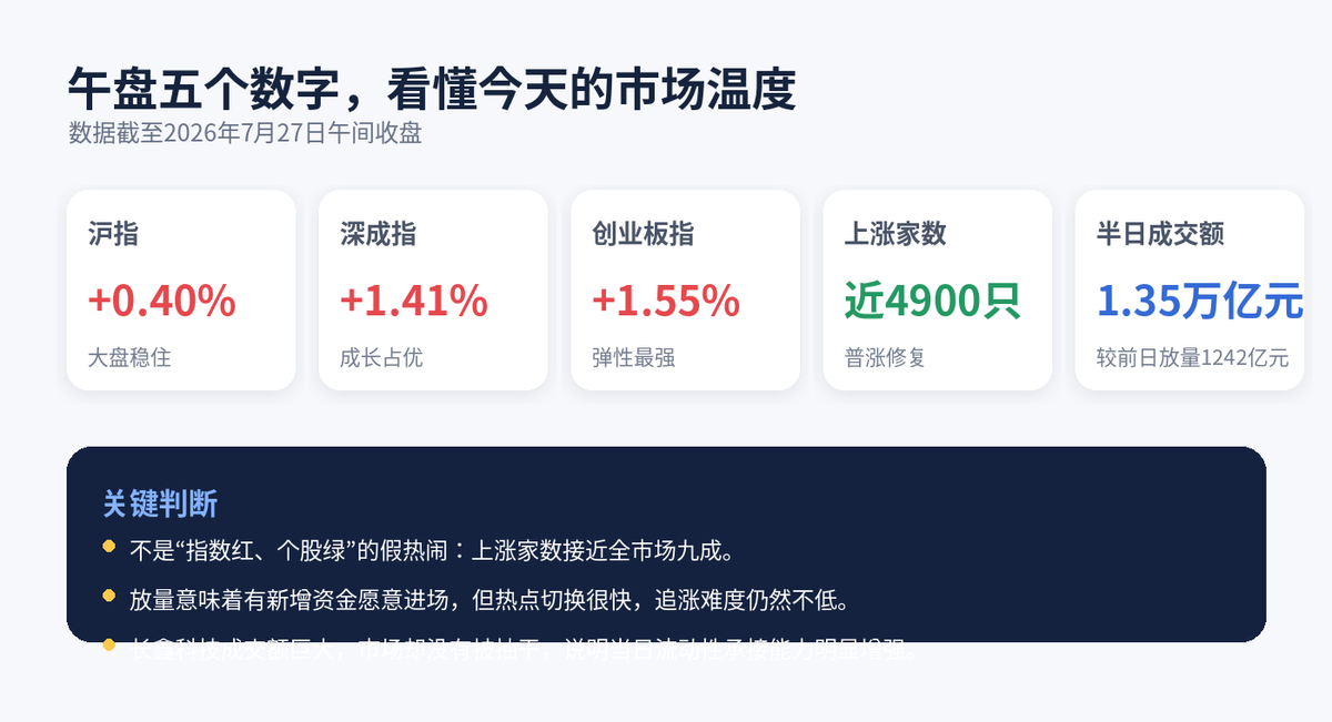A股突然沸腾:近4900只股票上涨,长鑫科技半天成交1221亿元配图