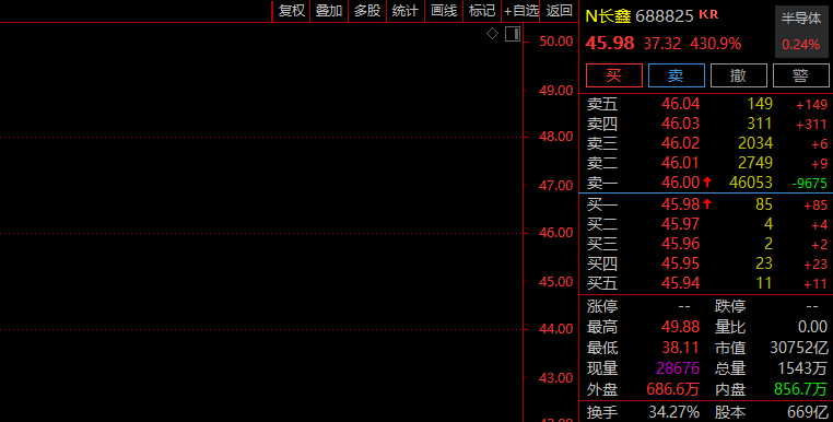 A股突然沸腾:近4900只股票上涨,长鑫科技半天成交1221亿元配图