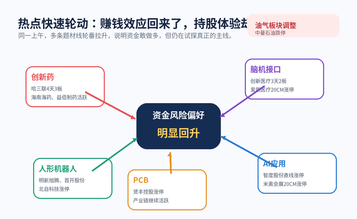 A股突然沸腾:近4900只股票上涨,长鑫科技半天成交1221亿元配图