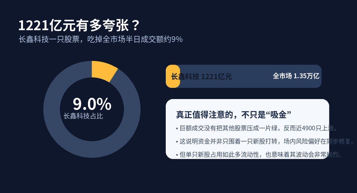 A股突然沸腾:近4900只股票上涨,长鑫科技半天成交1221亿元配图