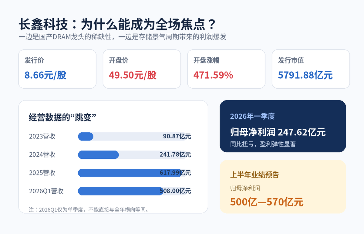 A股突然沸腾:近4900只股票上涨,长鑫科技半天成交1221亿元配图