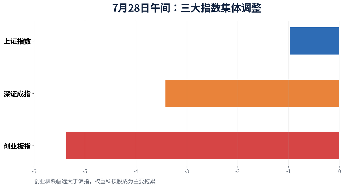 股市午评:创业板指跌超5% 算力硬件集体退潮:2800只个股逆势上涨配图