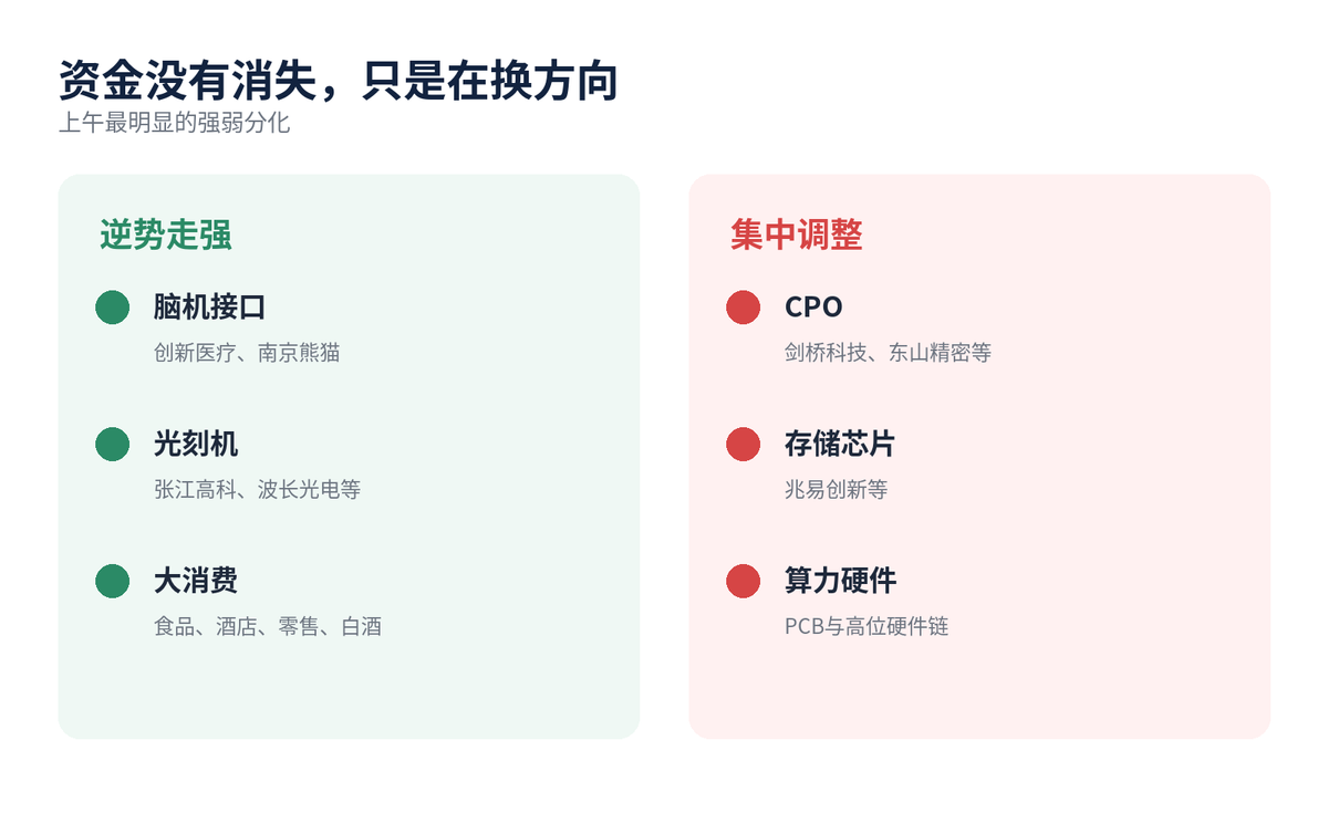 股市午评:创业板指跌超5% 算力硬件集体退潮:2800只个股逆势上涨配图
