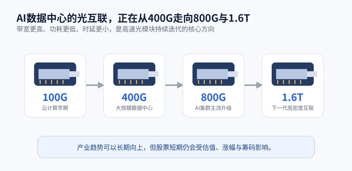 股市收评:创业板指低开低走跌超7% 算力硬件股全线下挫配图