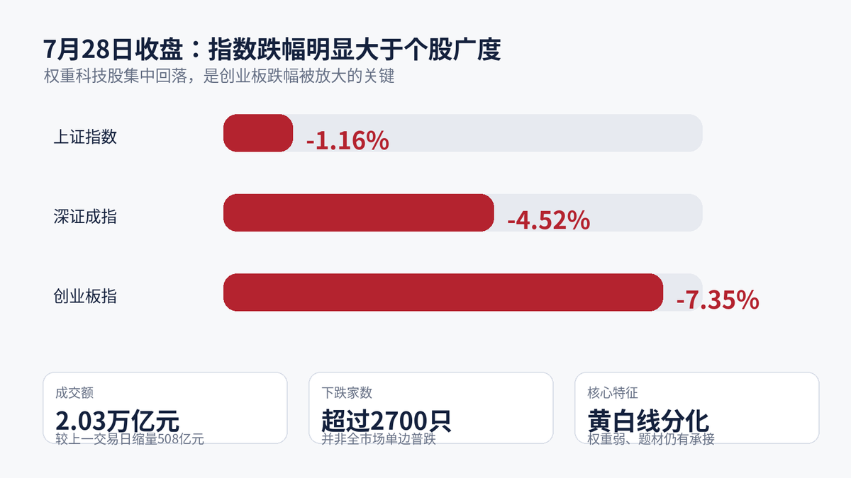 股市收评:创业板指低开低走跌超7% 算力硬件股全线下挫配图