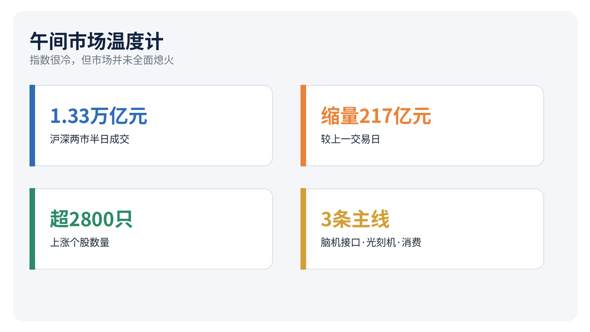 股市午评:创业板指跌超5% 算力硬件集体退潮:2800只个股逆势上涨配图
