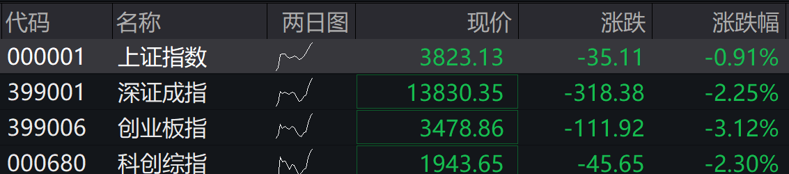 股市午评:创业板指跌超5% 算力硬件集体退潮:2800只个股逆势上涨配图