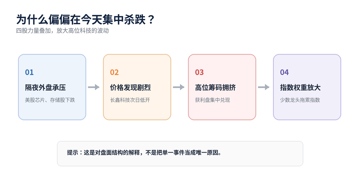 股市午评:创业板指跌超5% 算力硬件集体退潮:2800只个股逆势上涨配图