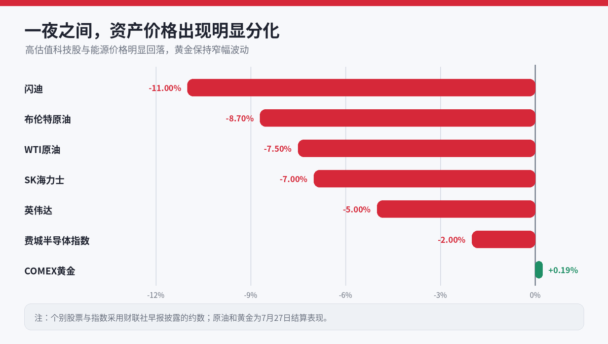 【股市早报】美存储股重挫,SK海力士破发;原油暴跌、黄金微涨;配图
