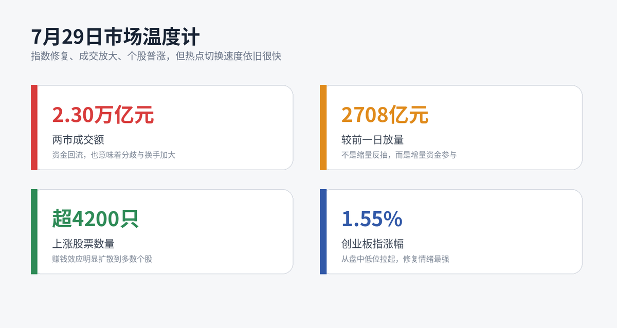 A股收评:创业板指探底回升涨1.55% 全市场超4200只个股上涨配图