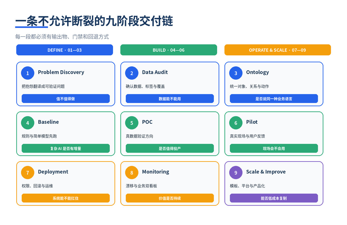 从 Discovery 到 Scale:一套把 AI 项目真正送上生产的九阶段方法配图