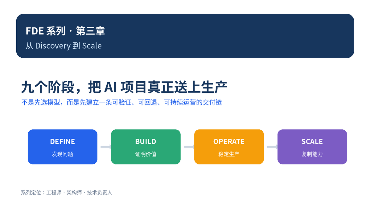 从 Discovery 到 Scale:一套把 AI 项目真正送上生产的九阶段方法配图