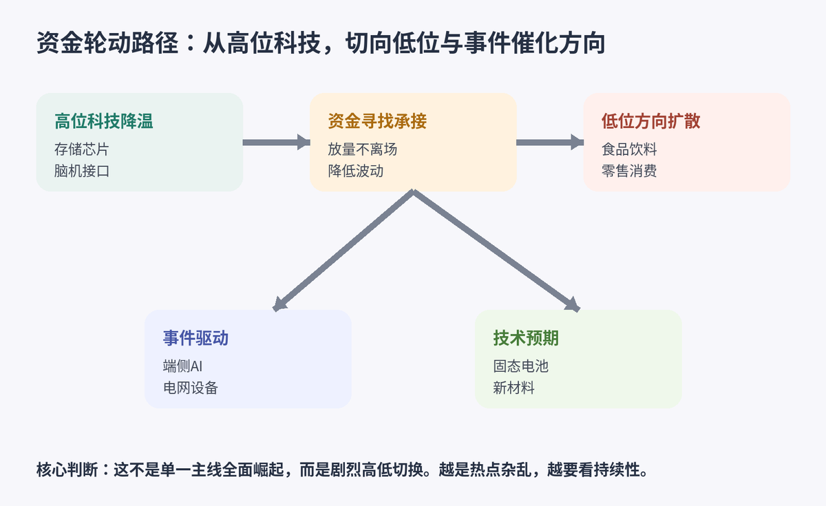 科创50半日跌超4%,3400只个股却上涨,大消费突然接过市场主线?配图