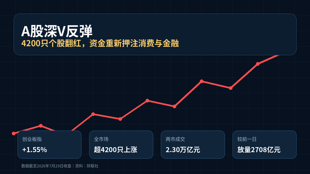 A股收评:创业板指探底回升涨1.55% 全市场超4200只个股上涨配图