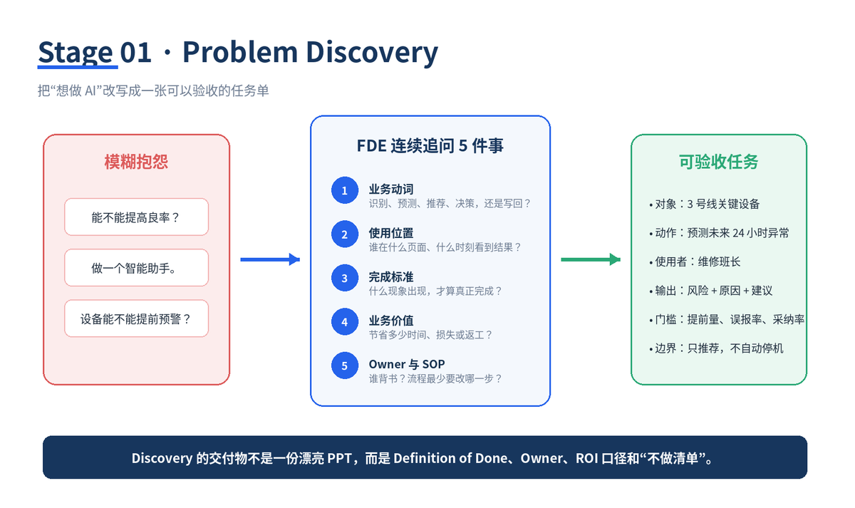 从 Discovery 到 Scale:一套把 AI 项目真正送上生产的九阶段方法配图