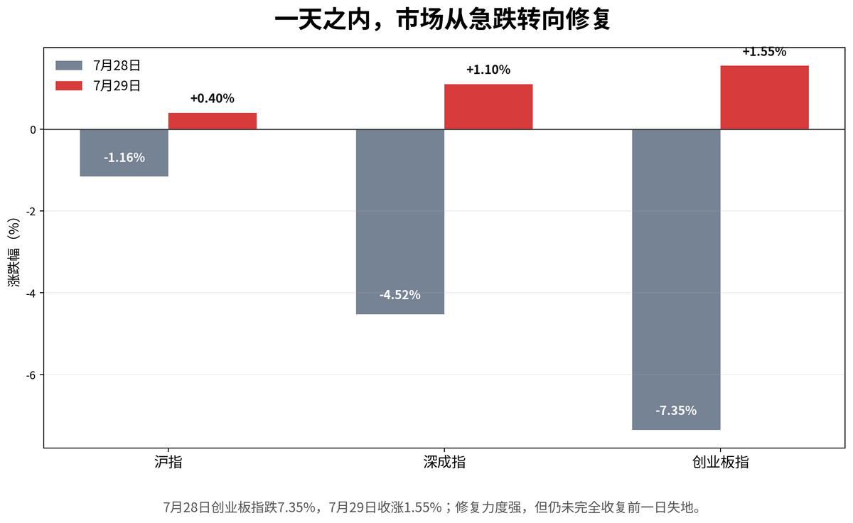 A股收评:创业板指探底回升涨1.55% 全市场超4200只个股上涨配图