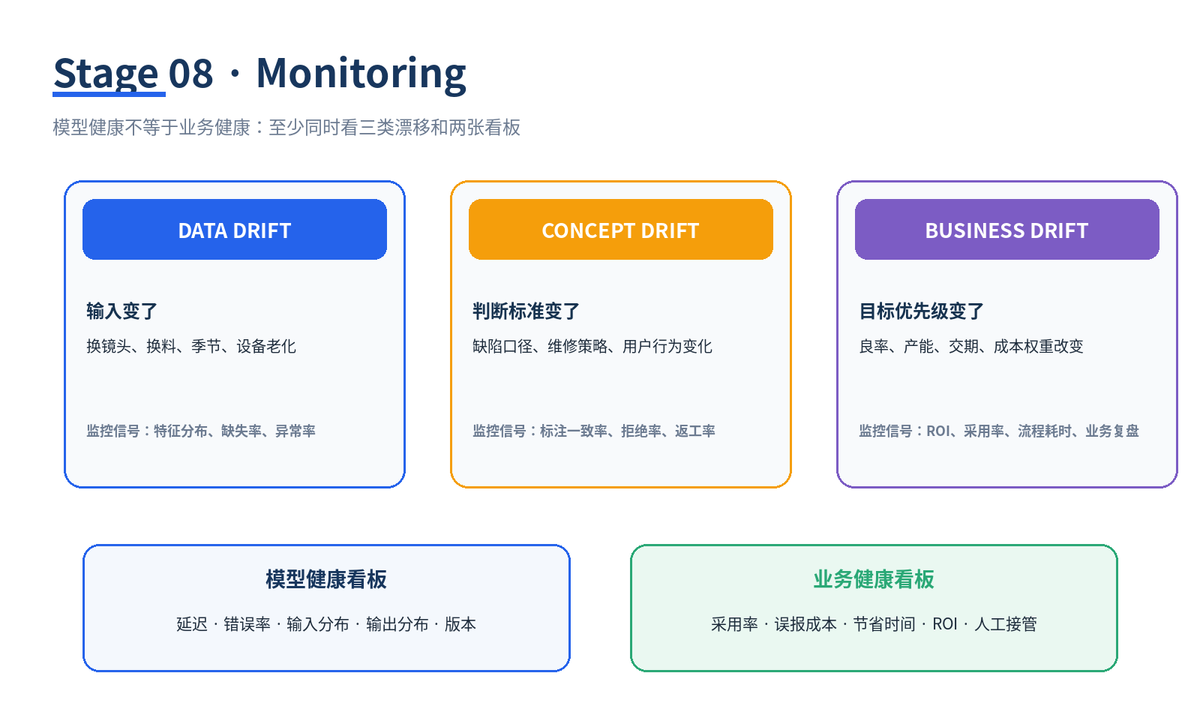 从 Discovery 到 Scale:一套把 AI 项目真正送上生产的九阶段方法配图