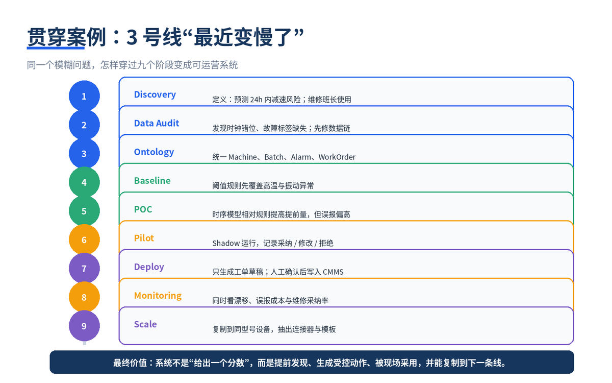 从 Discovery 到 Scale:一套把 AI 项目真正送上生产的九阶段方法配图