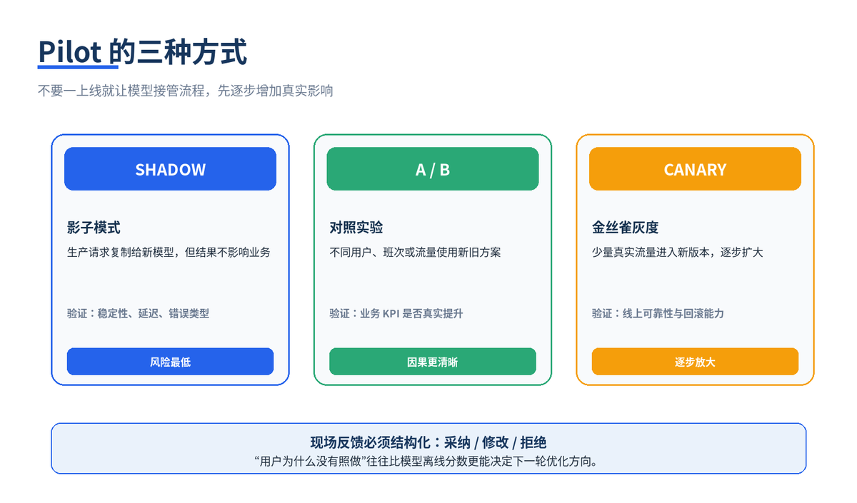 从 Discovery 到 Scale:一套把 AI 项目真正送上生产的九阶段方法配图