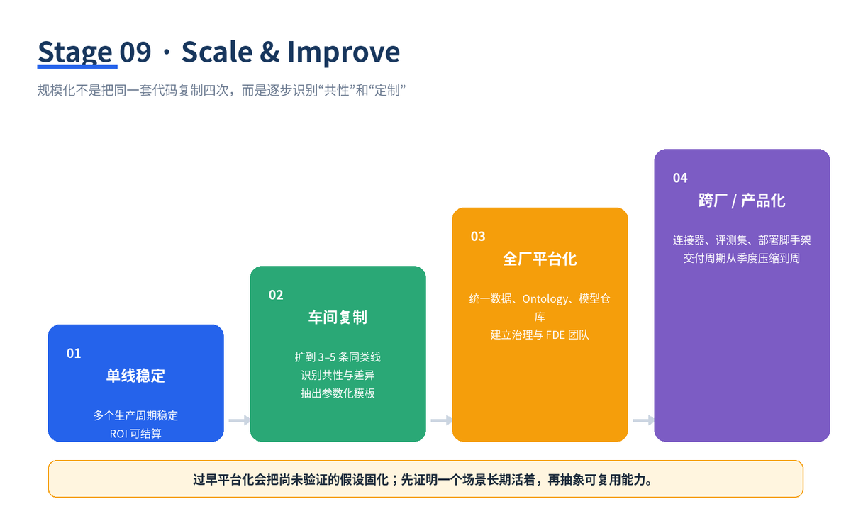 从 Discovery 到 Scale:一套把 AI 项目真正送上生产的九阶段方法配图