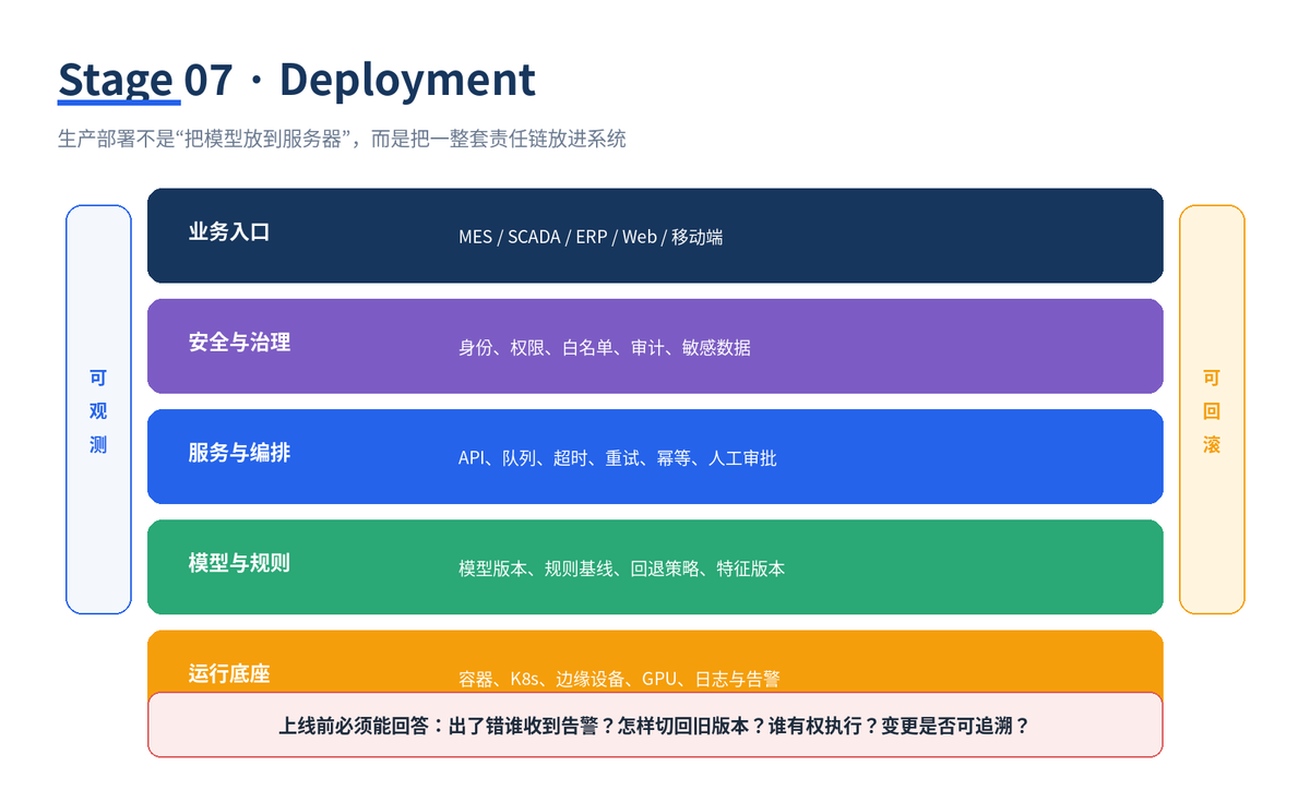 从 Discovery 到 Scale:一套把 AI 项目真正送上生产的九阶段方法配图