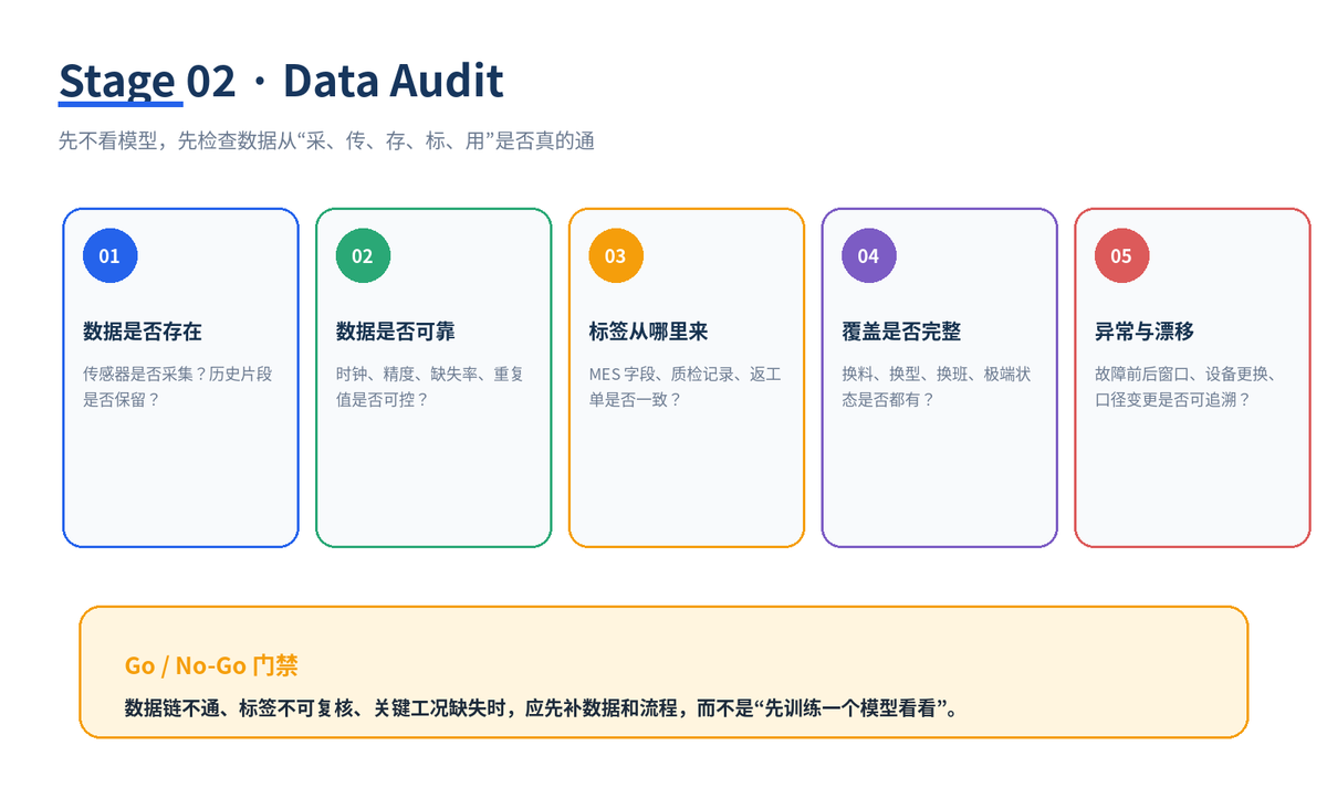 从 Discovery 到 Scale:一套把 AI 项目真正送上生产的九阶段方法配图