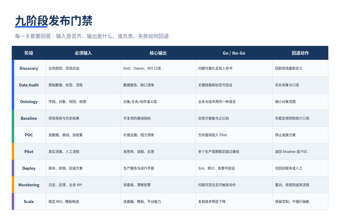 从 Discovery 到 Scale:一套把 AI 项目真正送上生产的九阶段方法配图