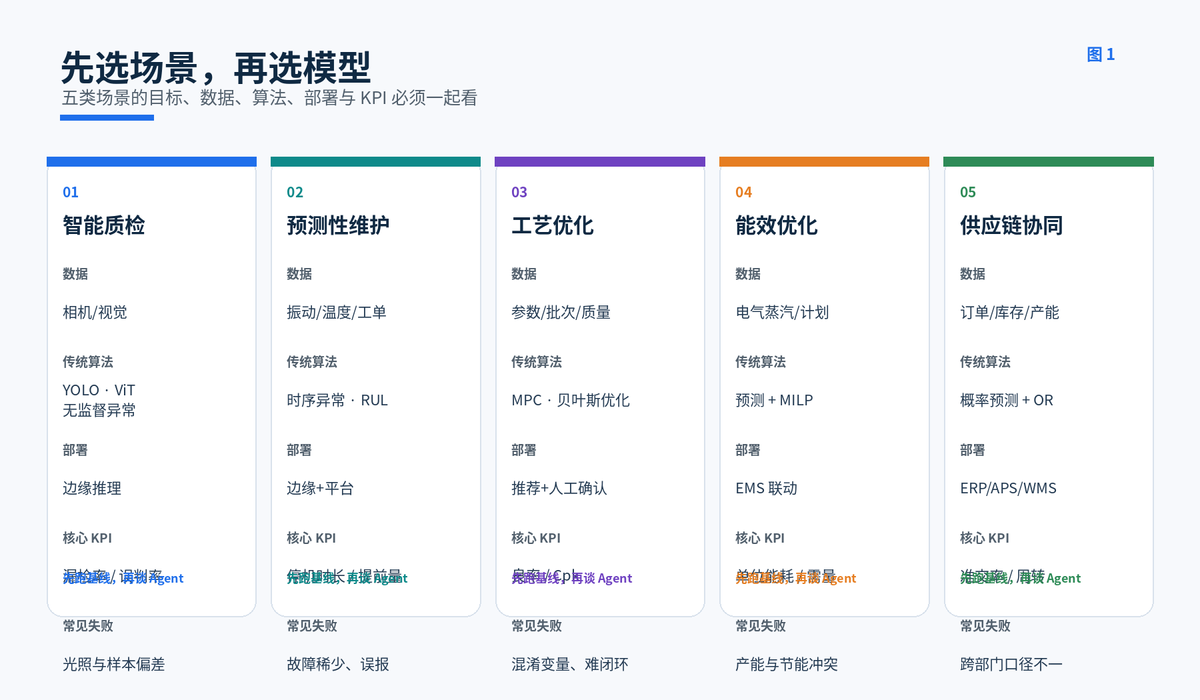 当工业 AI 遇上 LLM Agent:RAG、MCP 与多 Agent 如何进入生产现场配图