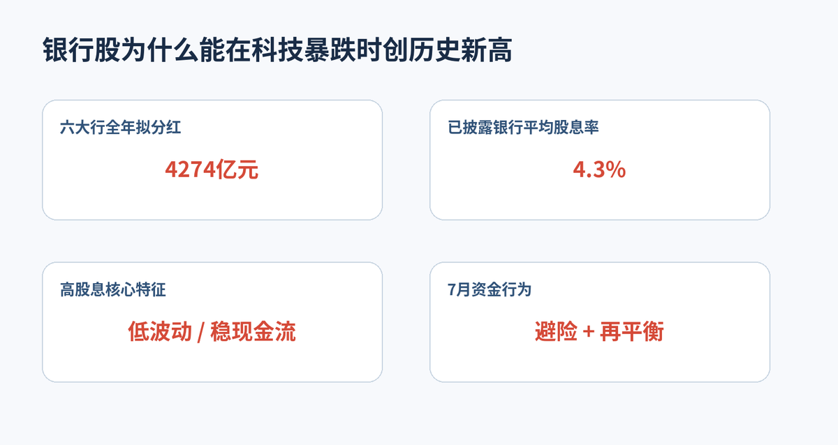 A股7月收官:双创指数月跌超20%,红利股却创下历史新高配图