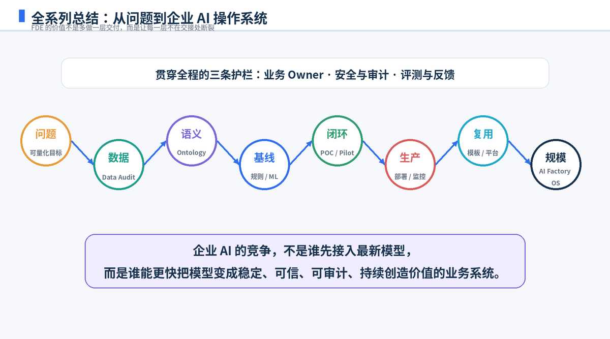 从 Palantir 到 Siemens:如何把一次性交付变成企业 AI 操作系统配图