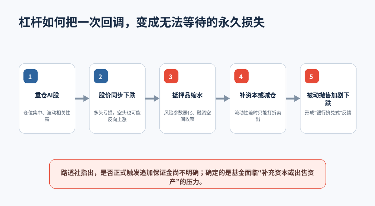 神话落幕!华尔街“AI股神”婚礼前爆仓式清仓:67%回撤撕碎什么配图