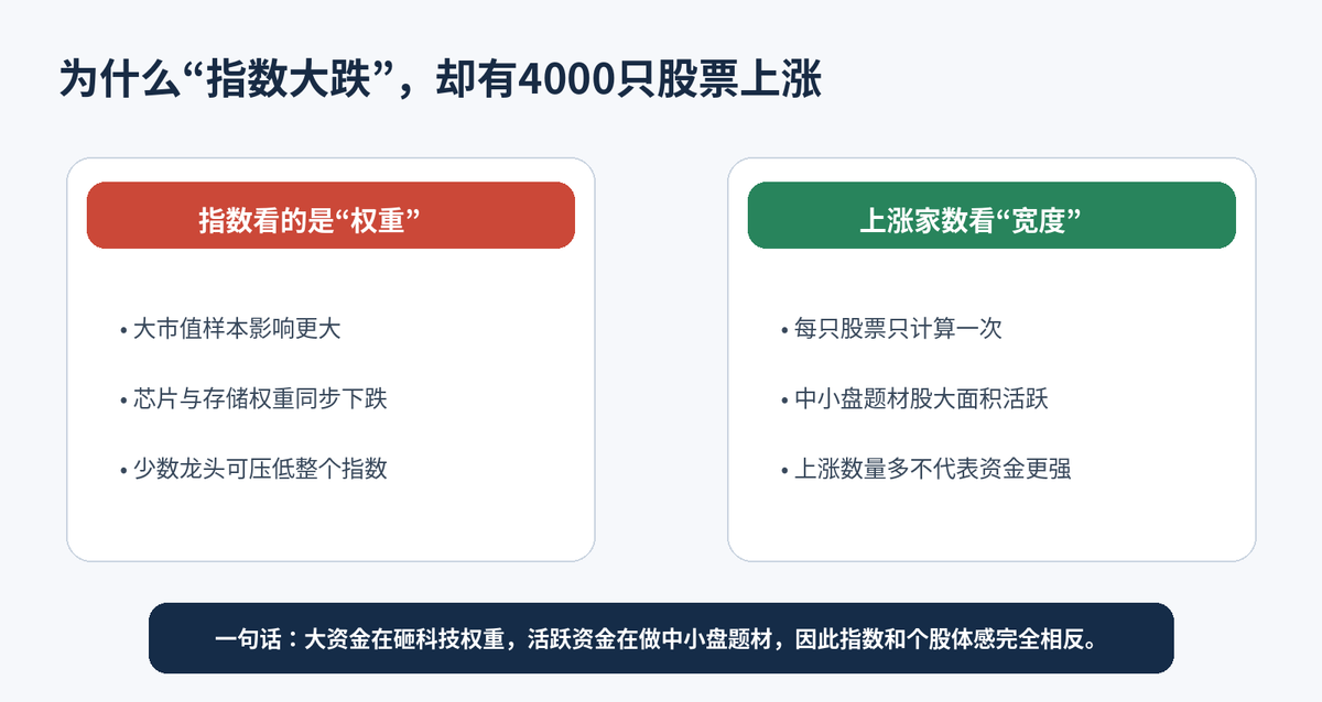 科创50跌超5%,4000只个股却上涨:A股为何出现“冰火两重天”配图
