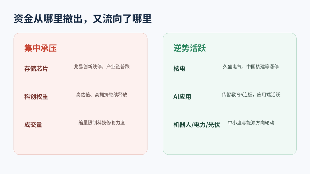 科创50跌超5%,4000只个股却上涨:A股为何出现“冰火两重天”配图