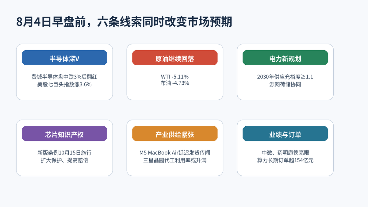 股市早报:美股半导体深V反弹,油价再跌5% 新型电力系统规划落地配图