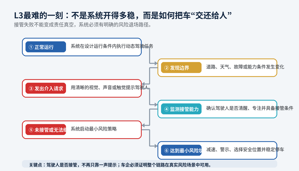 L3、L4自动驾驶“强标”明年7月实施 明确安全主体责任、接管机制配图