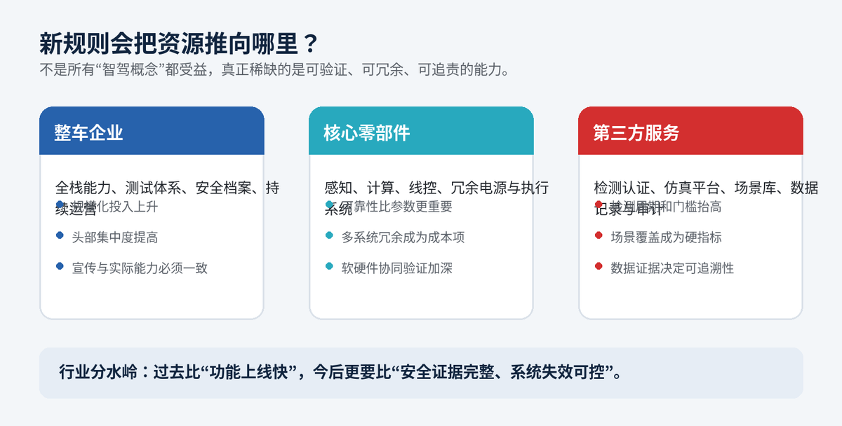 L3、L4自动驾驶“强标”明年7月实施 明确安全主体责任、接管机制配图