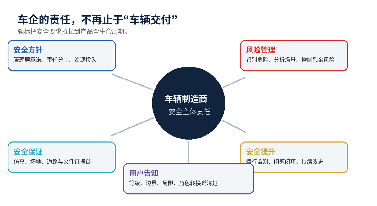 L3、L4自动驾驶“强标”明年7月实施 明确安全主体责任、接管机制配图
