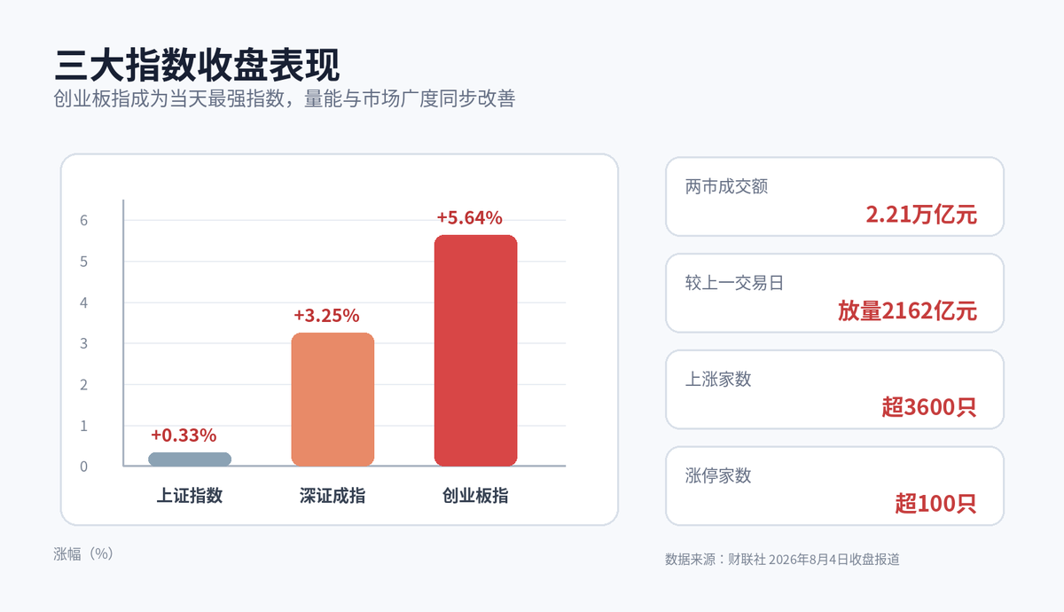 股市收评:创业板指放量大涨5.64% 算力硬件股集体反弹配图