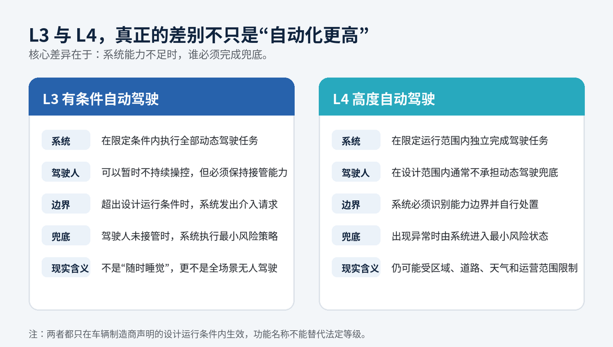 L3、L4自动驾驶“强标”明年7月实施 明确安全主体责任、接管机制配图