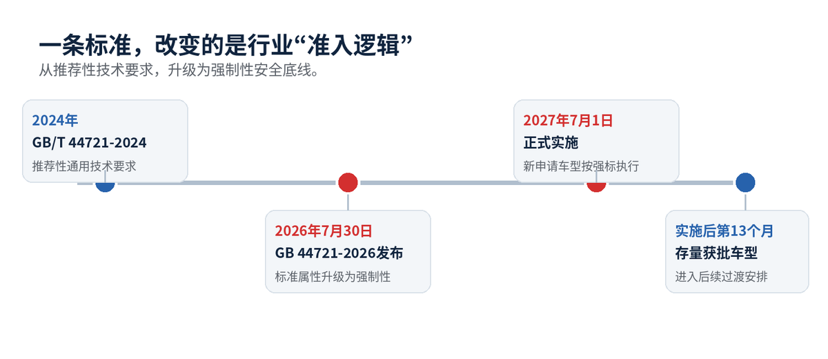 L3、L4自动驾驶“强标”明年7月实施 明确安全主体责任、接管机制配图