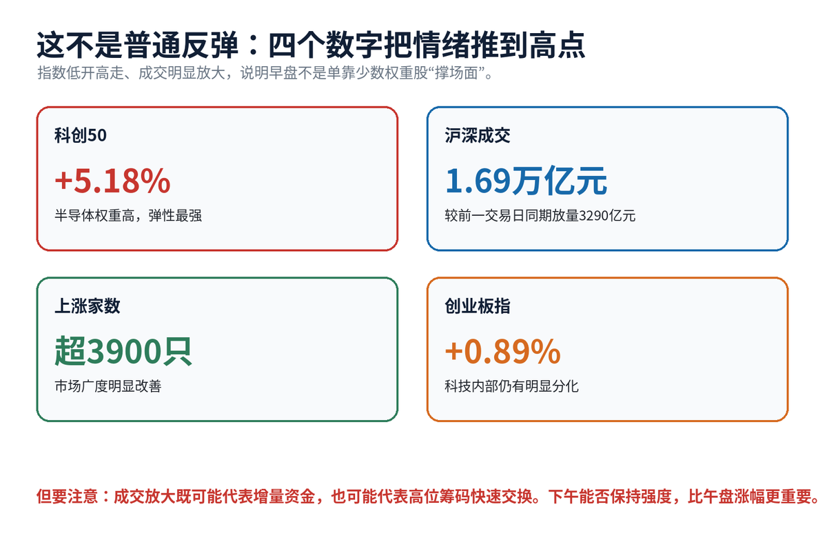 股市午评:科创50指数半日涨超5% 半导体产业链集体走强配图