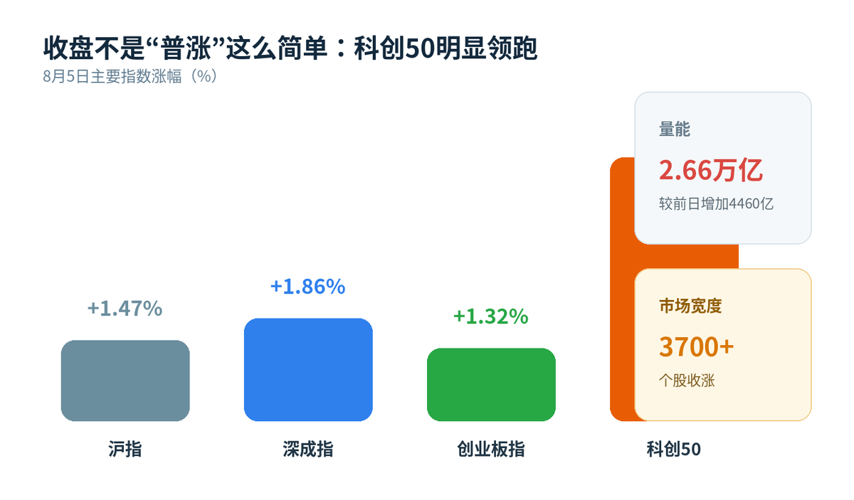 股市收评:科创50指数大涨4.78% 沪深两市成交额放量超4400亿配图