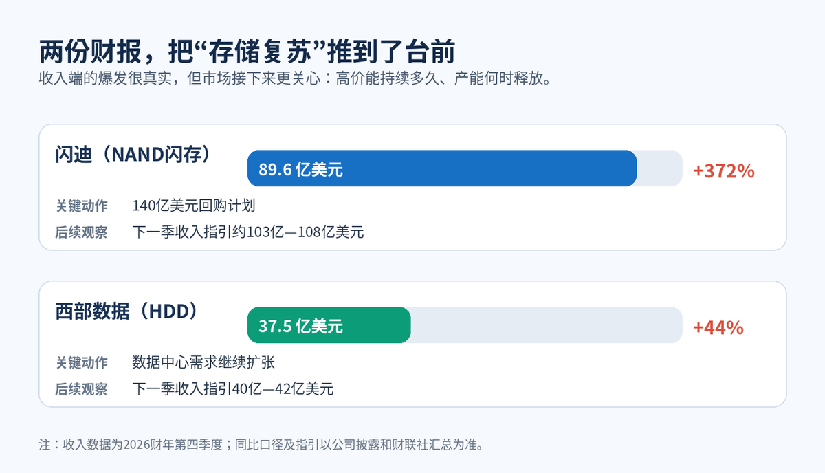 股市早报:闪迪营收暴增372%,黄金大涨 原油下跌 长鑫拒绝苹果压价配图