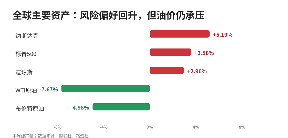 美股4月以来最大周涨幅 北京楼市再松绑,央行连续21个月增持黄金配图