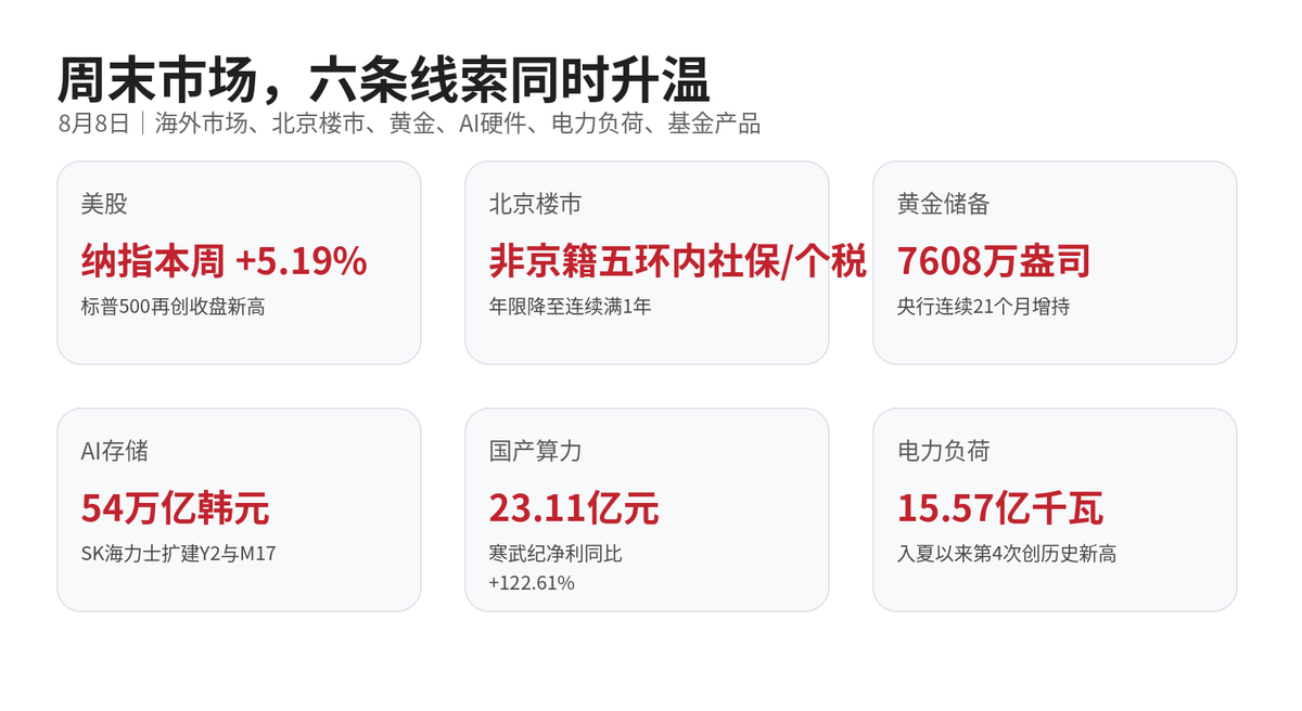 美股4月以来最大周涨幅 北京楼市再松绑,央行连续21个月增持黄金配图