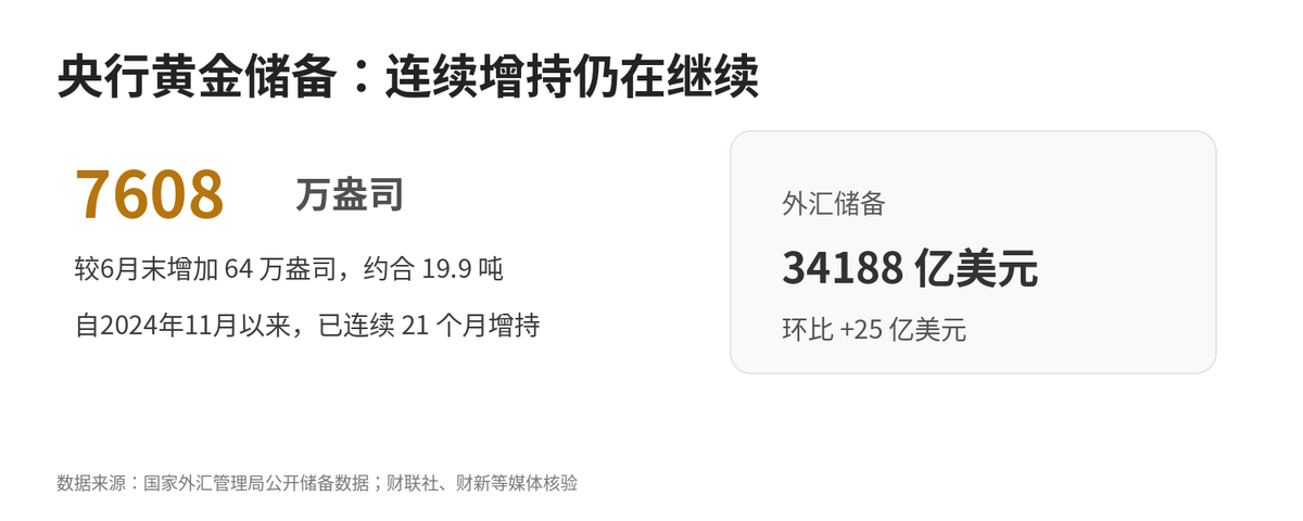 美股4月以来最大周涨幅 北京楼市再松绑,央行连续21个月增持黄金配图