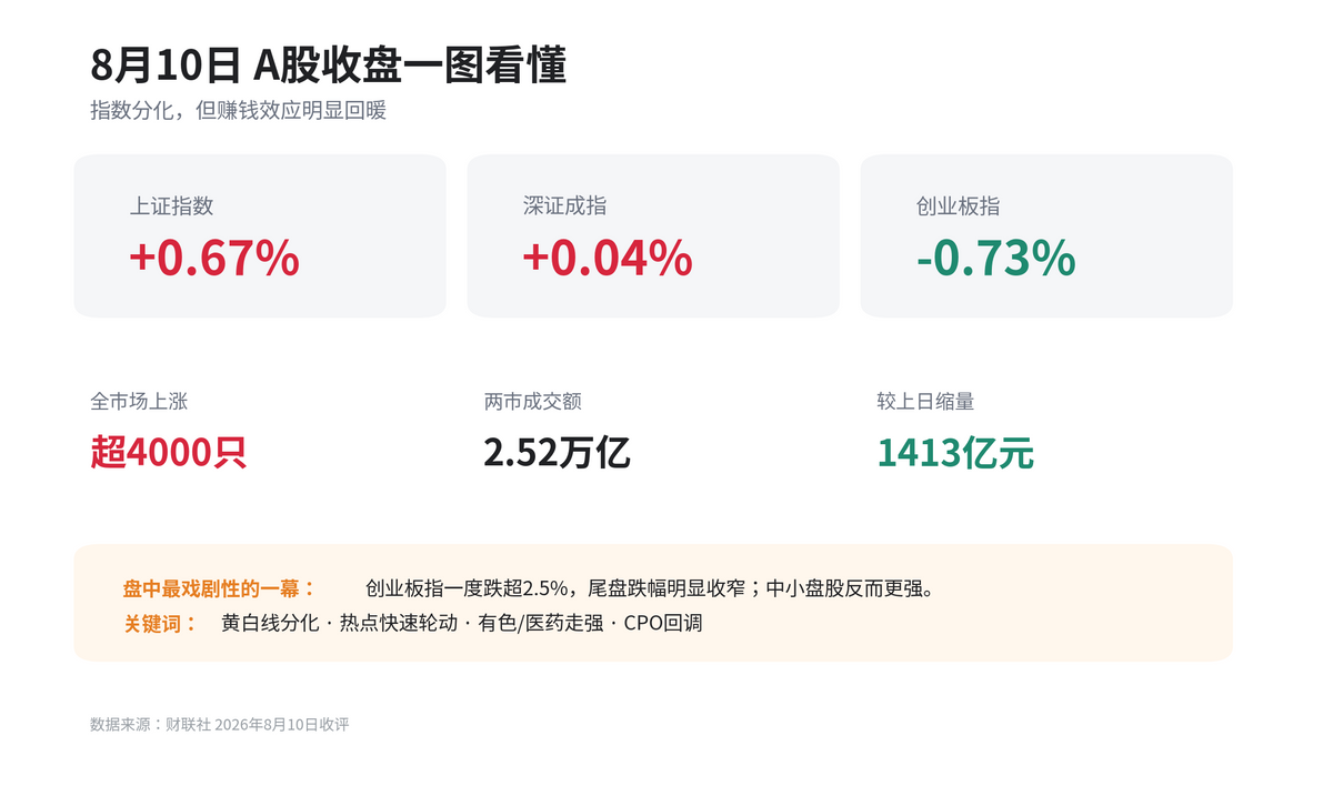 收评:沪指震荡反弹涨0.67% 全市场超4000只个股上涨配图